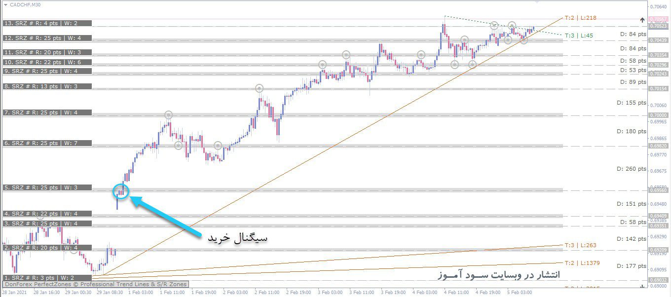 اندیکاتور DonForex PerfectZones 