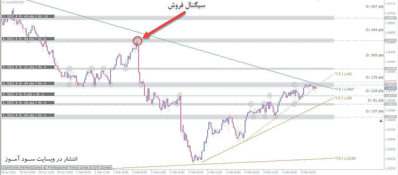 اندیکاتور DonForex PerfectZones 