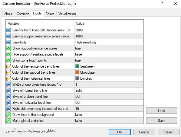 اندیکاتور DonForex PerfectZones 