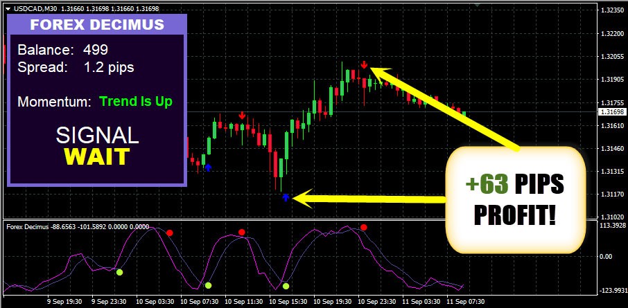  Forex Dicemus اندیکاتور