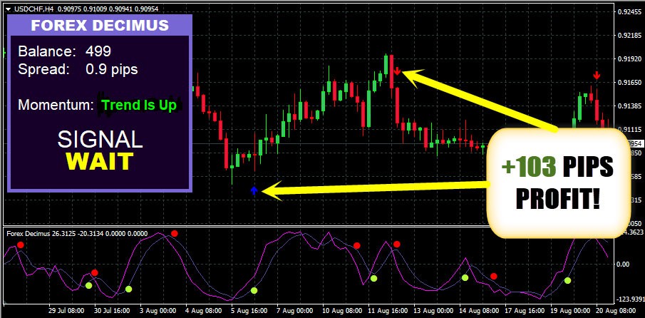  Forex Dicemus اندیکاتور