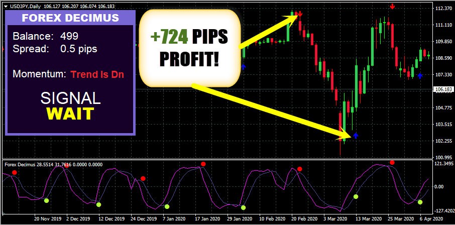  Forex Dicemus اندیکاتور