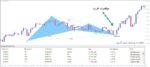خرید و دانلود اندیکاتور Harmonic Dashboard جهت به نمایش گذاشتن الگوهای هارمونیک برای متاتریدر 4