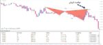 خرید و دانلود اندیکاتور Harmonic Dashboard جهت به نمایش گذاشتن الگوهای هارمونیک برای متاتریدر 4