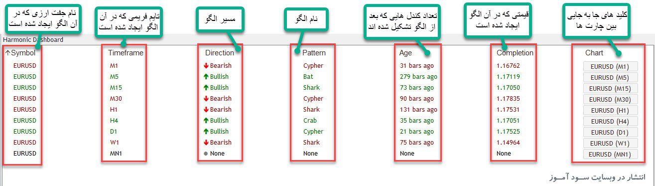 اندیکاتور Harmonic Dashboard