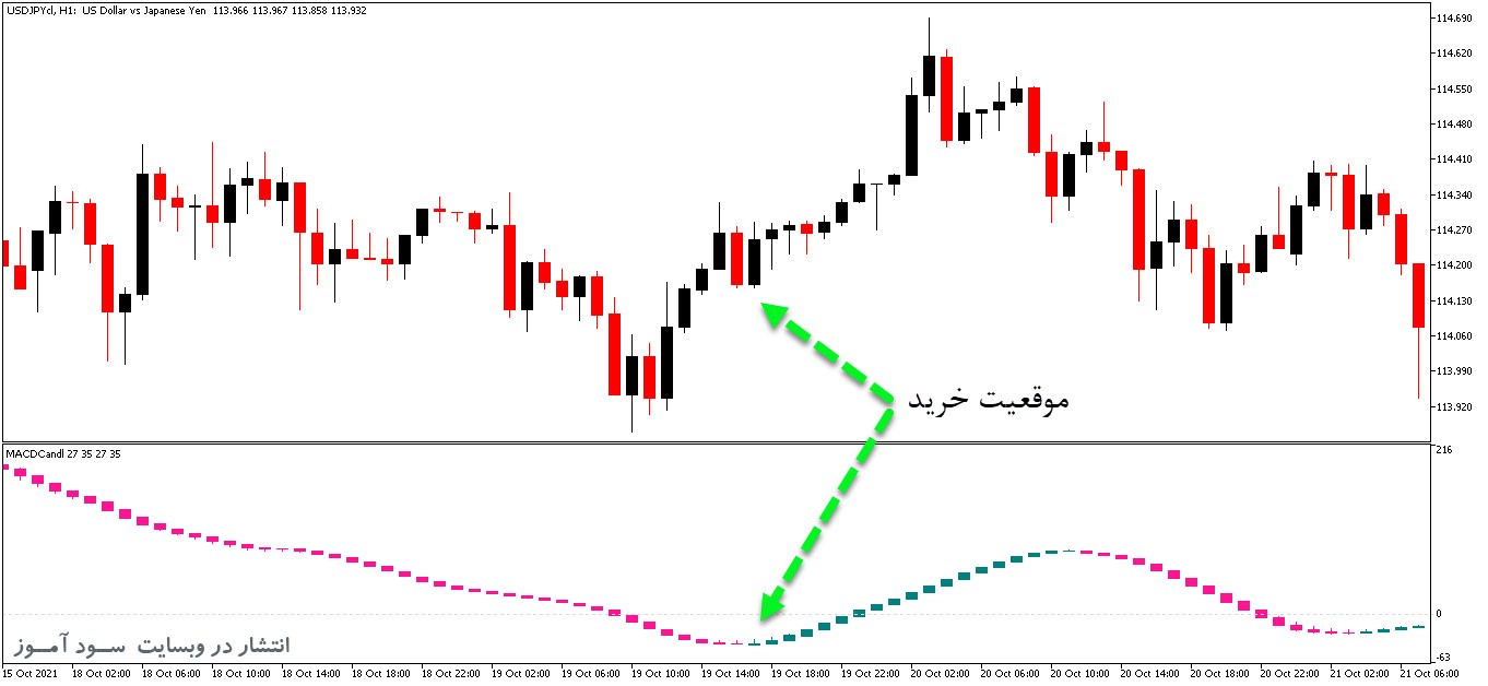 MACDCandle اندیکاتور