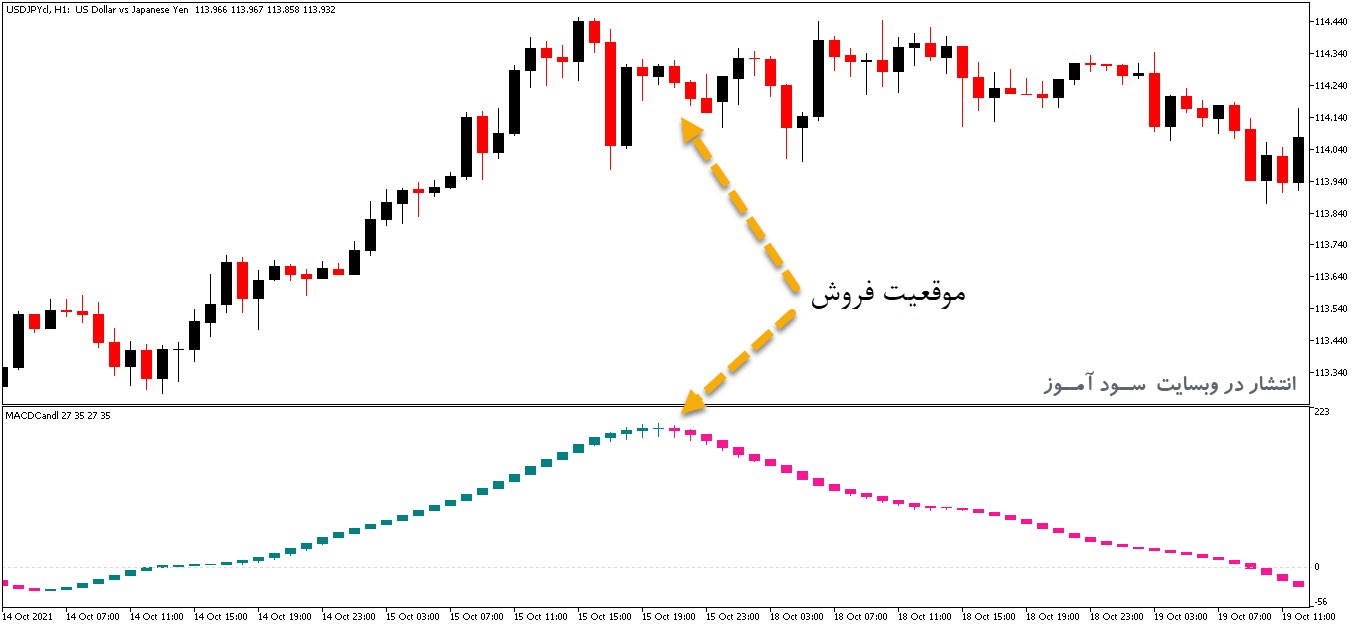 MACDCandle اندیکاتور
