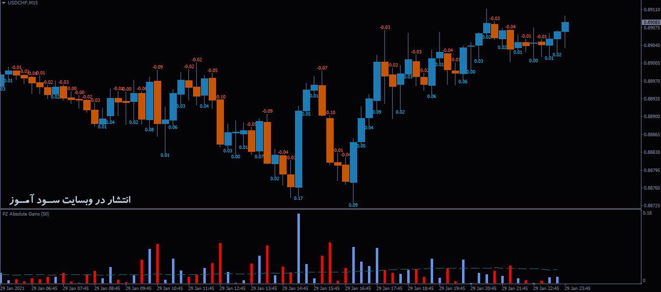اندیکاتور PZ Absolute Gains