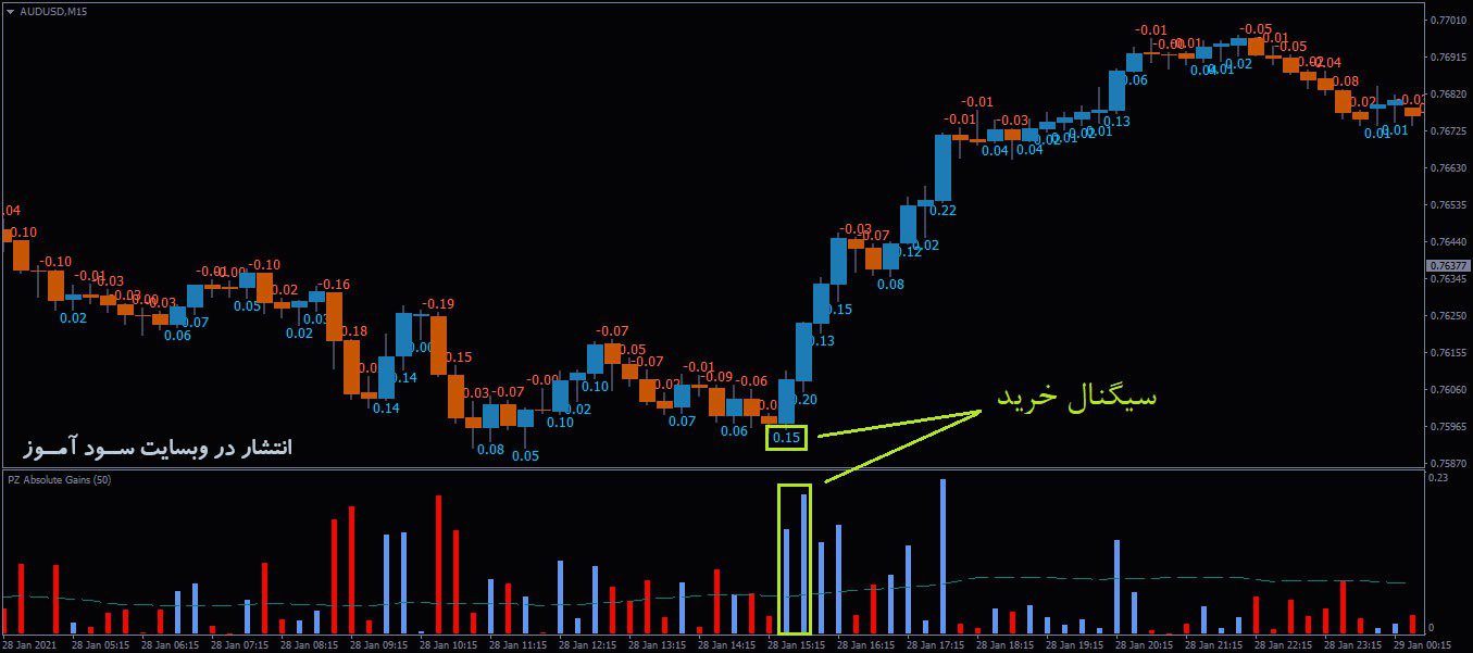 اندیکاتور PZ Absolute Gains