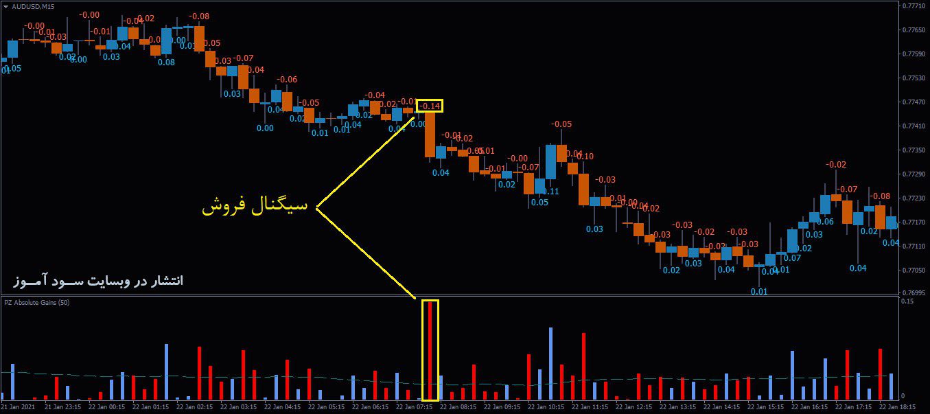 اندیکاتور PZ Absolute Gains