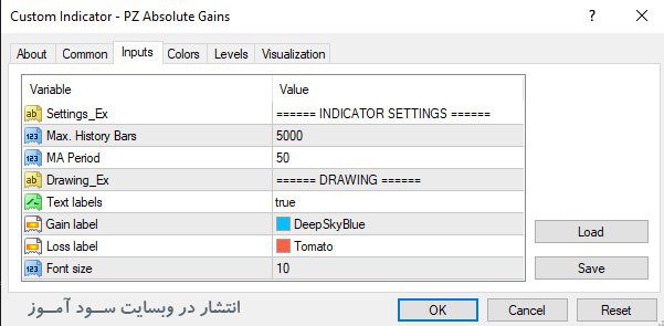 اندیکاتور PZ Absolute Gains