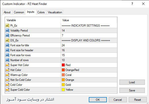 اندیکاتور PZ Heat Finder 