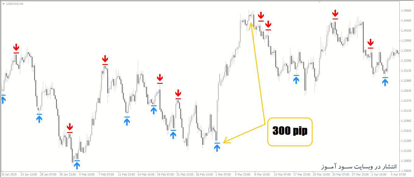 PZ ReversalFractals اندیکاتور