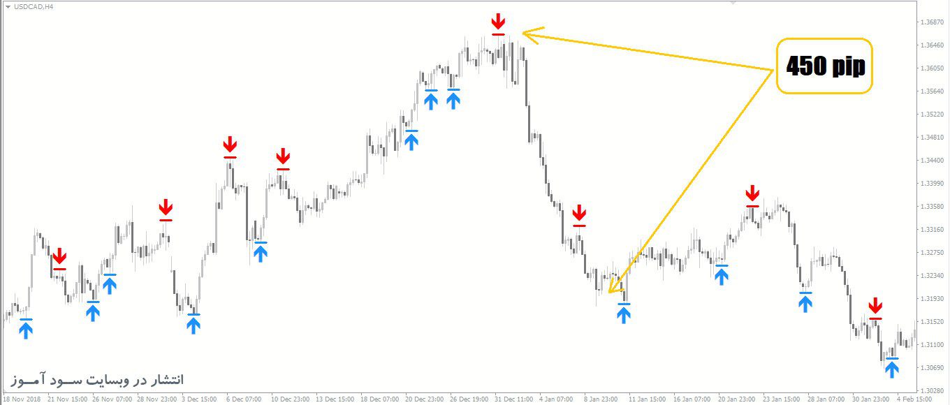 PZ ReversalFractals اندیکاتور