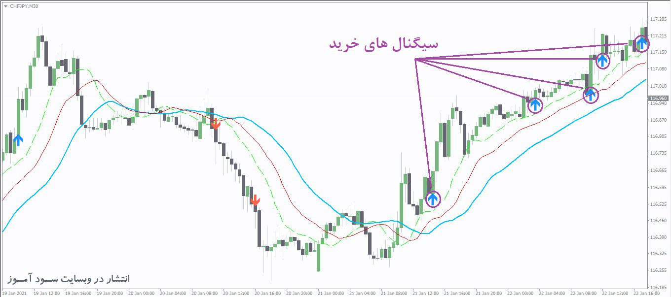 اندیکاتور PZ The Zone