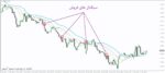 خرید و دانلود اندیکاتور PZ The Zone با استفاده از محاسبات بیل ویلیامز برای متاتریدر 4