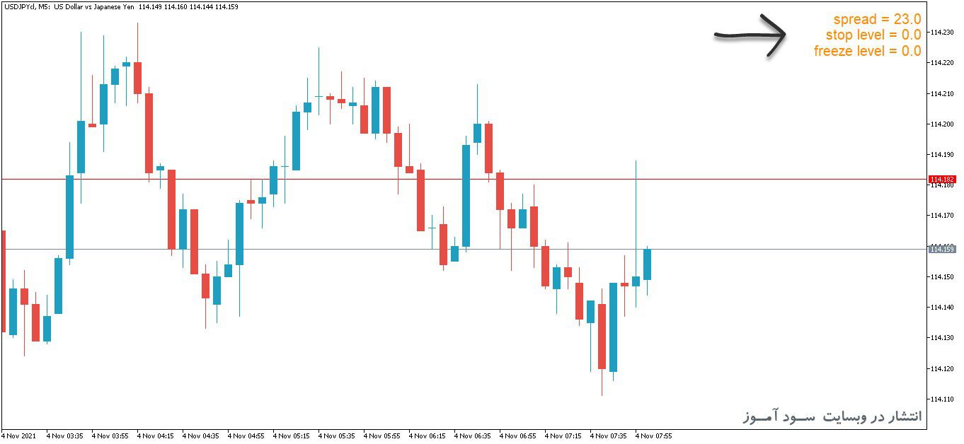  Spread on Chart اندیکاتور