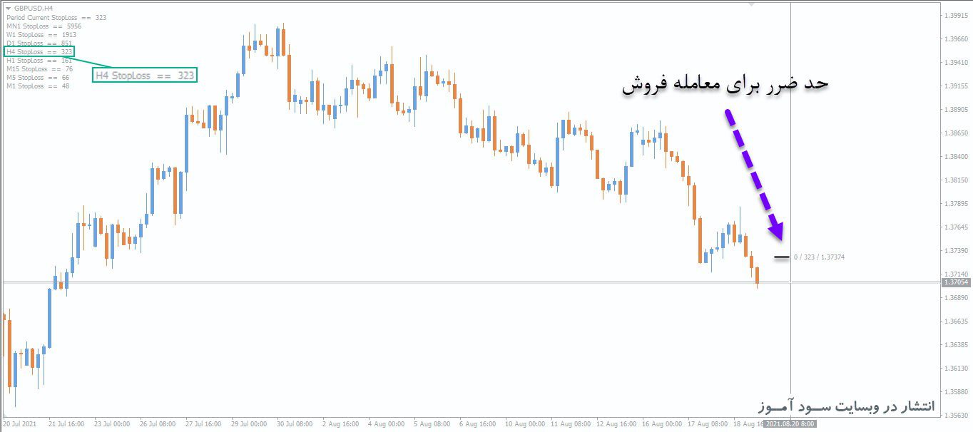 اندیکاتور STF