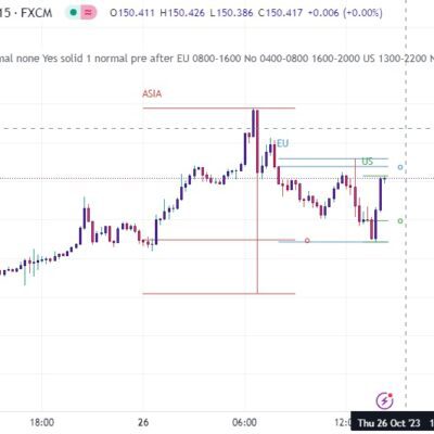 خرید و دانلود اندیکاتورهای سشن های فارکس در تریدینگ ویو با نام Market Session