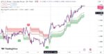خرید و دانلود بهترین اندیکاتور اسکالپ در تریدینگ ویو بر مبنای فیبوناچی با نام های Supertrend & SwingARM ATR Trend