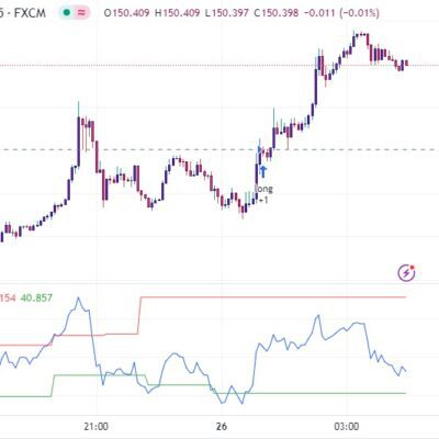خرید و دانلود بهترین اندیکاتور اسکالپ تریدینگ ویو با نام های Aggresive Scalper Strategy & RSI-Dynamic