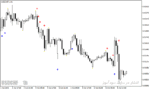 خرید و دانلود بهترین اندیکاتور اسکالپ با نام Best Scalping Indicator در متاتریدر4