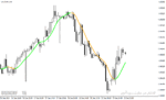 خرید و دانلود بهترین اندیکاتور تشخیص قدرت روند در متاتریدر4 با نام Zero Lag Moving Average Indicator