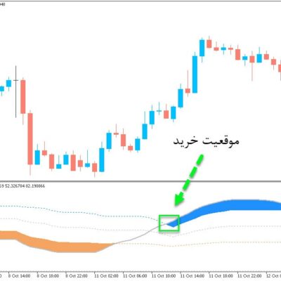 خرید و دانلود بهترین اندیکاتور سیگنال دهی Double Stoch RSI Floating برای متاتریدر5
