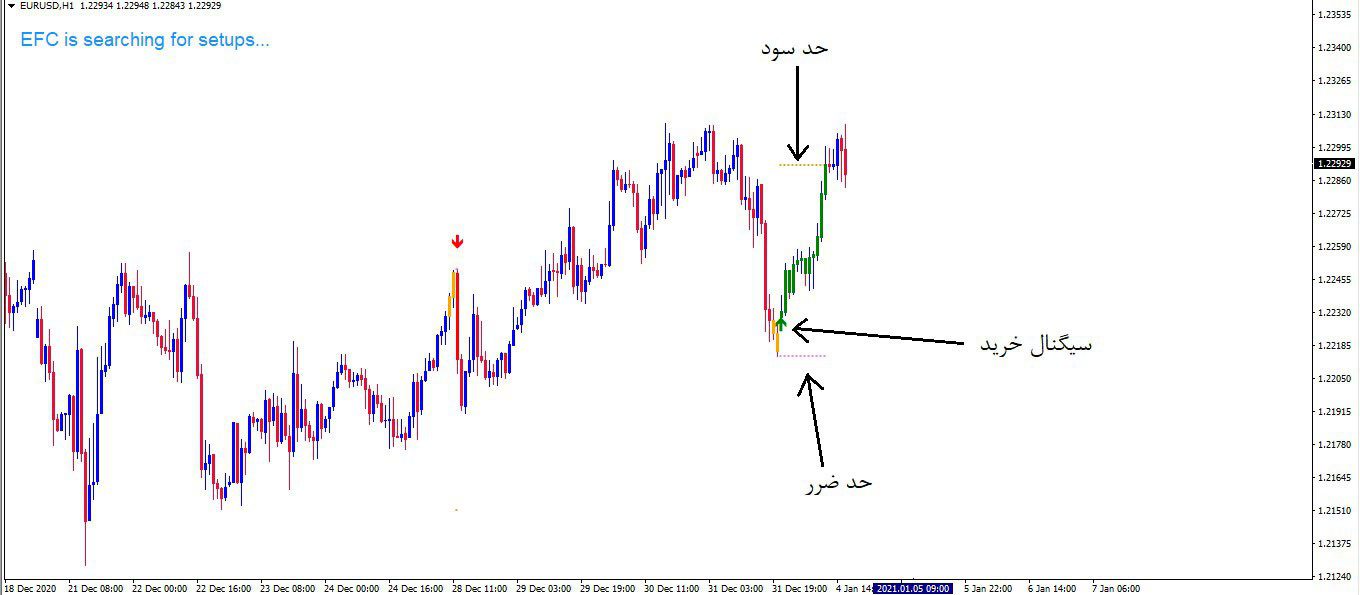 اندیکاتور سیگنال دهی و کامل EFC برای متاتریدر 4