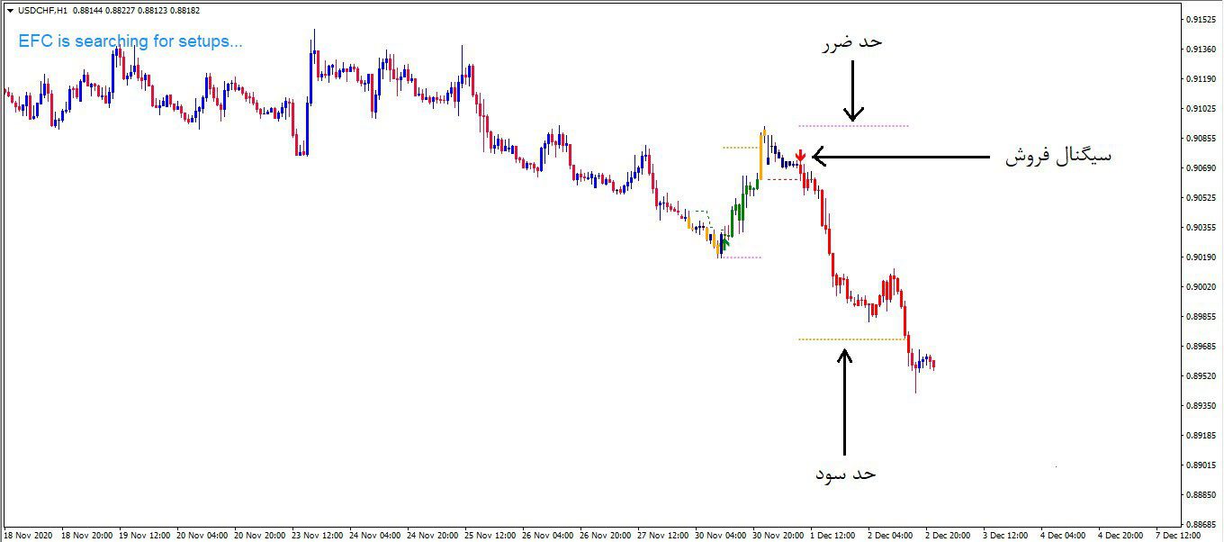 اندیکاتور سیگنال دهی و کامل EFC برای متاتریدر 4