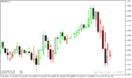 خرید و دانلود بهترین اندیکاتور فارکس برای متاتریدر4 با نام Heiken Ashi Candle Indicator