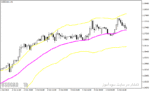 خرید و دانلود بهترین اندیکاتور نوسان گیری فارکس با نام Trend Bands Indicator در متاتریدر4