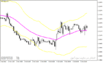 خرید و دانلود بهترین اندیکاتور نوسان گیری فارکس با نام Trend Bands Indicator در متاتریدر4
