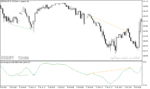 خرید و دانلود بهترین اندیکاتور واگرایی در متاتریدر5 با نام ao divergence indicator