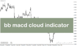 خرید و دانلود بولینگر باند حرفه ای در متاتریدر5 با نام bb macd cloud indicator