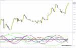 خرید و دانلود تحلیل چرخه های قیمت و نوسانات بازار با اندیکاتور امواج با اندیکاتور (Waves Indicator) برای MT4