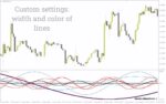 خرید و دانلود تحلیل چرخه های قیمت و نوسانات بازار با اندیکاتور امواج با اندیکاتور (Waves Indicator) برای MT4