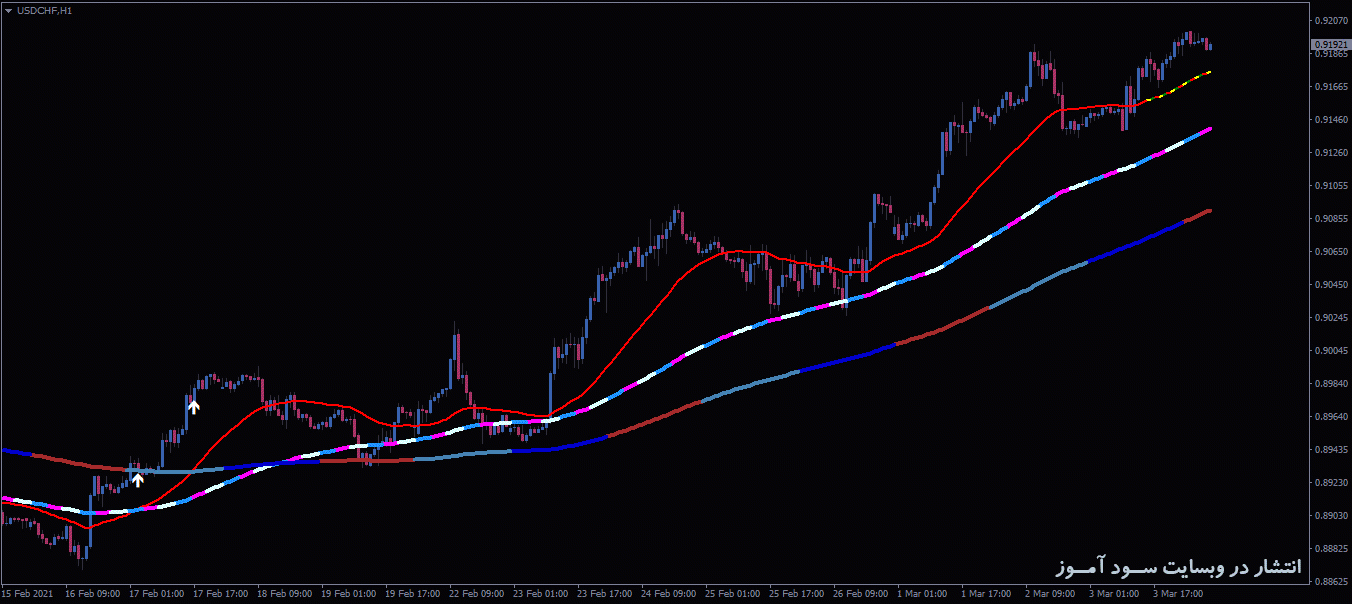 اندیکاتور MA 3x3 Colors MTF
