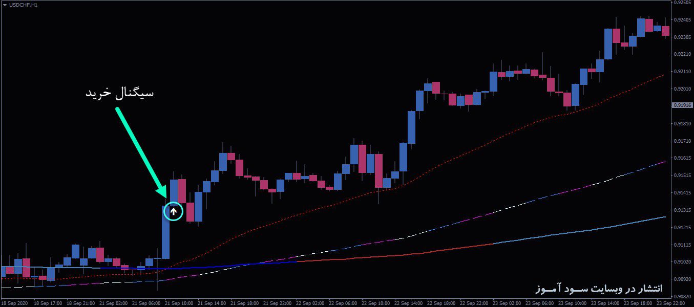 معامله خرید اندیکاتور MA 3x3 Colors MTF