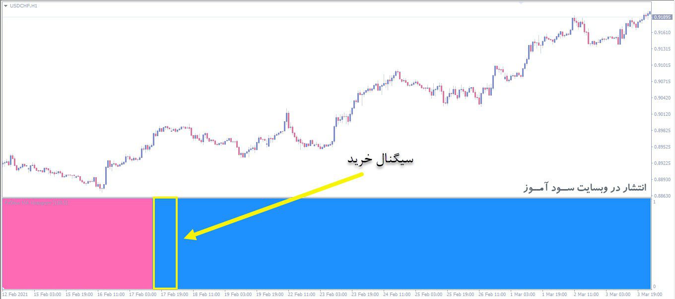 معامله خرید اندیکاتور MA Histogram