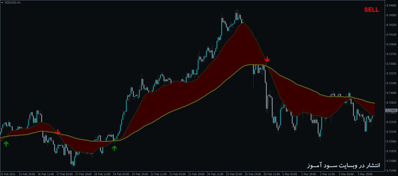 اندیکاتور MA Ribbon Filled Alerts