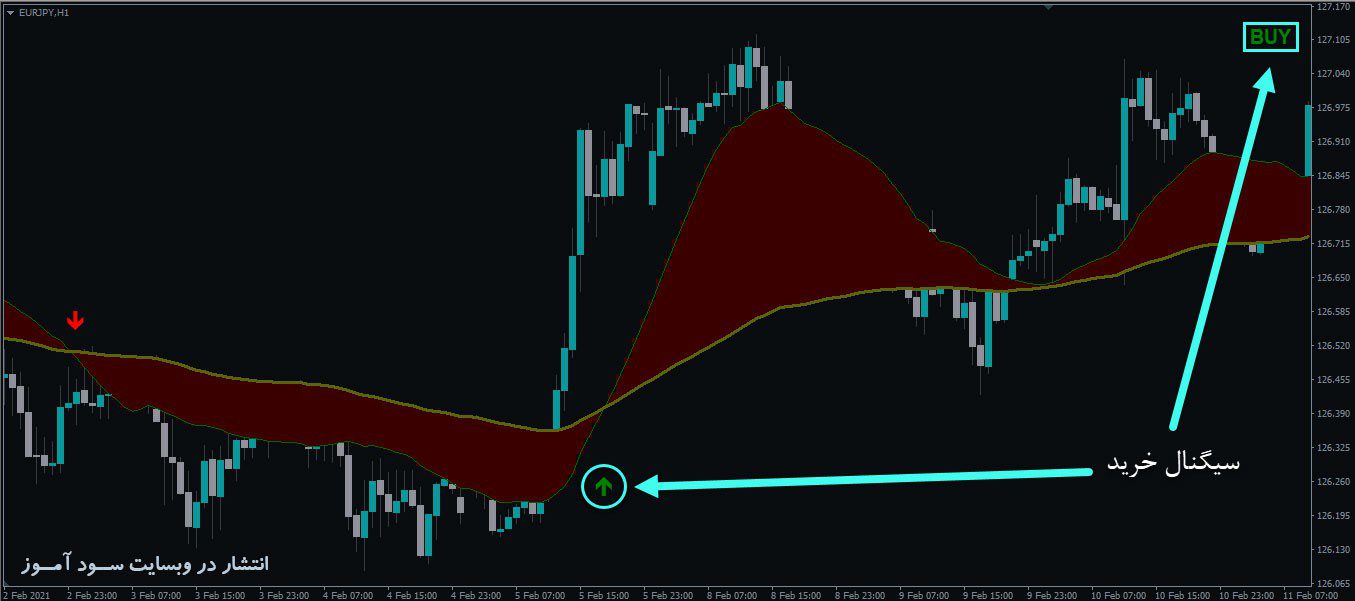 معامله خرید اندیکاتور MA Ribbon Filled Alerts
