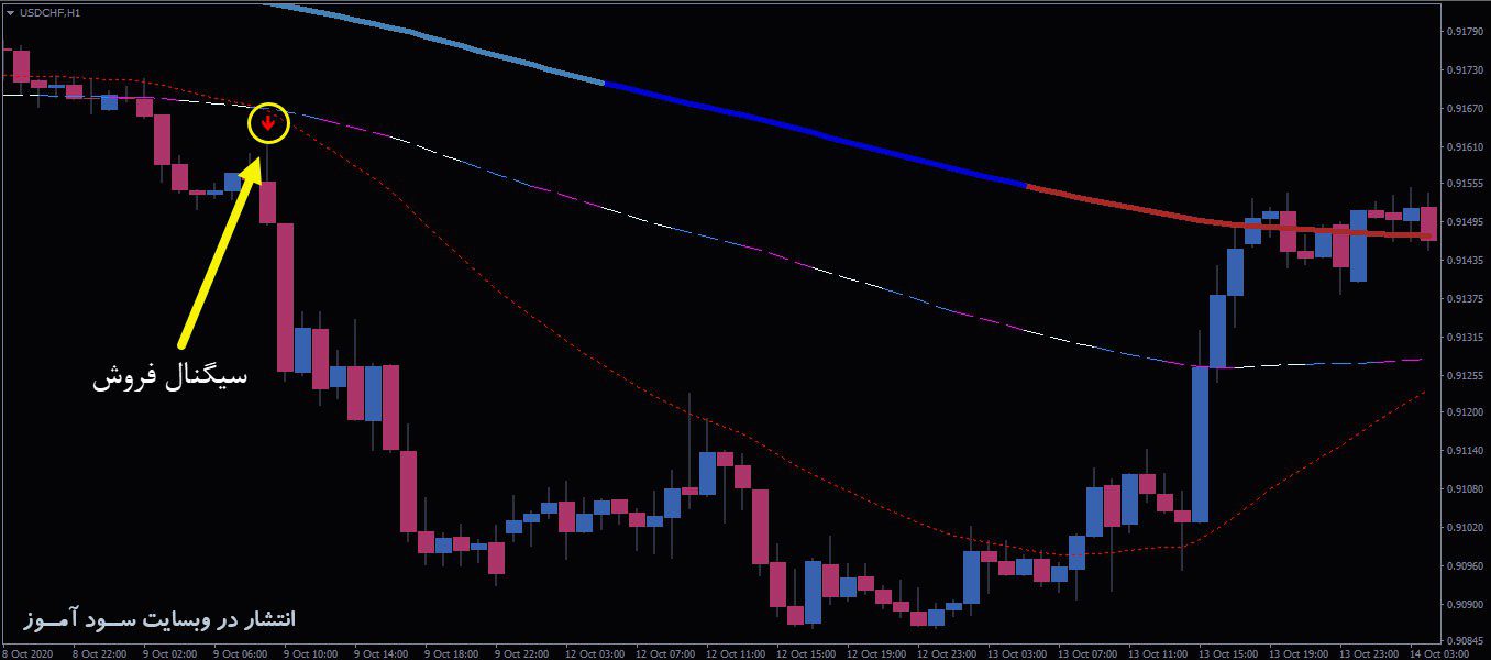 معامله فروش اندیکاتور MA 3x3 Colors MTF