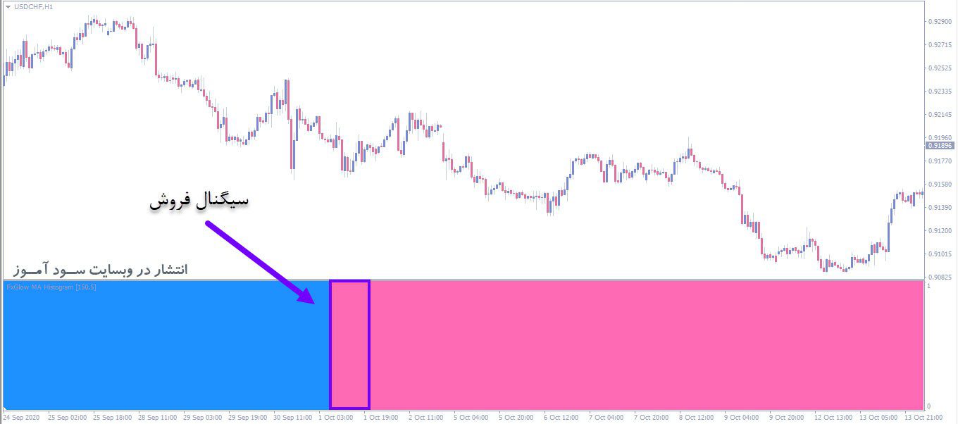 معامله فروش اندیکاتور MA Histogram