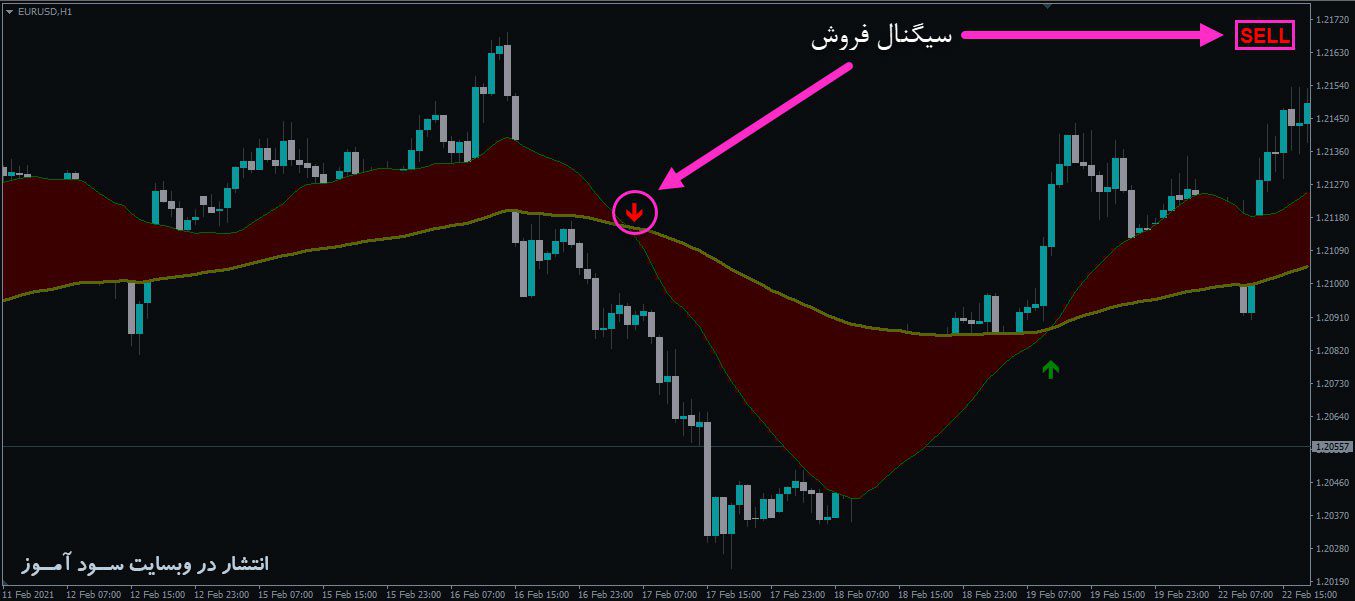 معامله فروش اندیکاتور MA Ribbon Filled Alerts