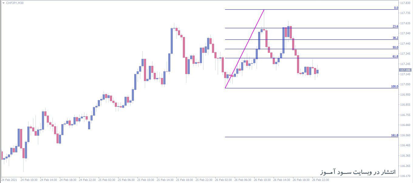 اندیکاتور Auto Fibo