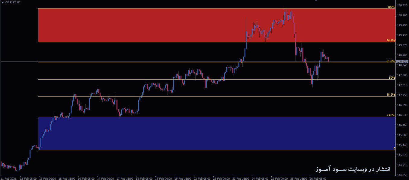 اندیکاتور Auto Fib Trade Zones