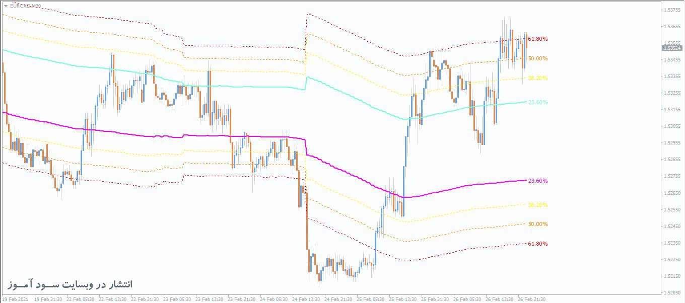 اندیکاتور Channels Fibo MTF