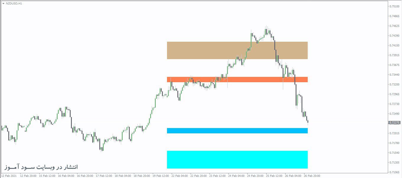اندیکاتور Fib SR