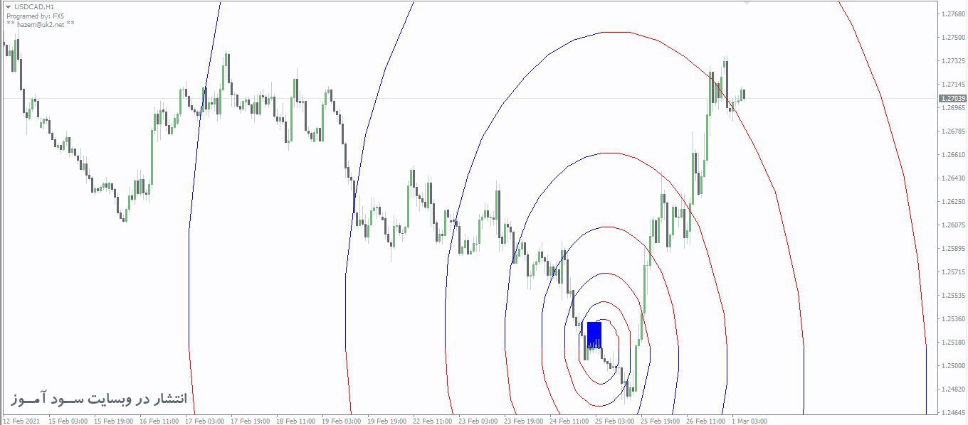 اندیکاتور FX5 Fibo Spiral